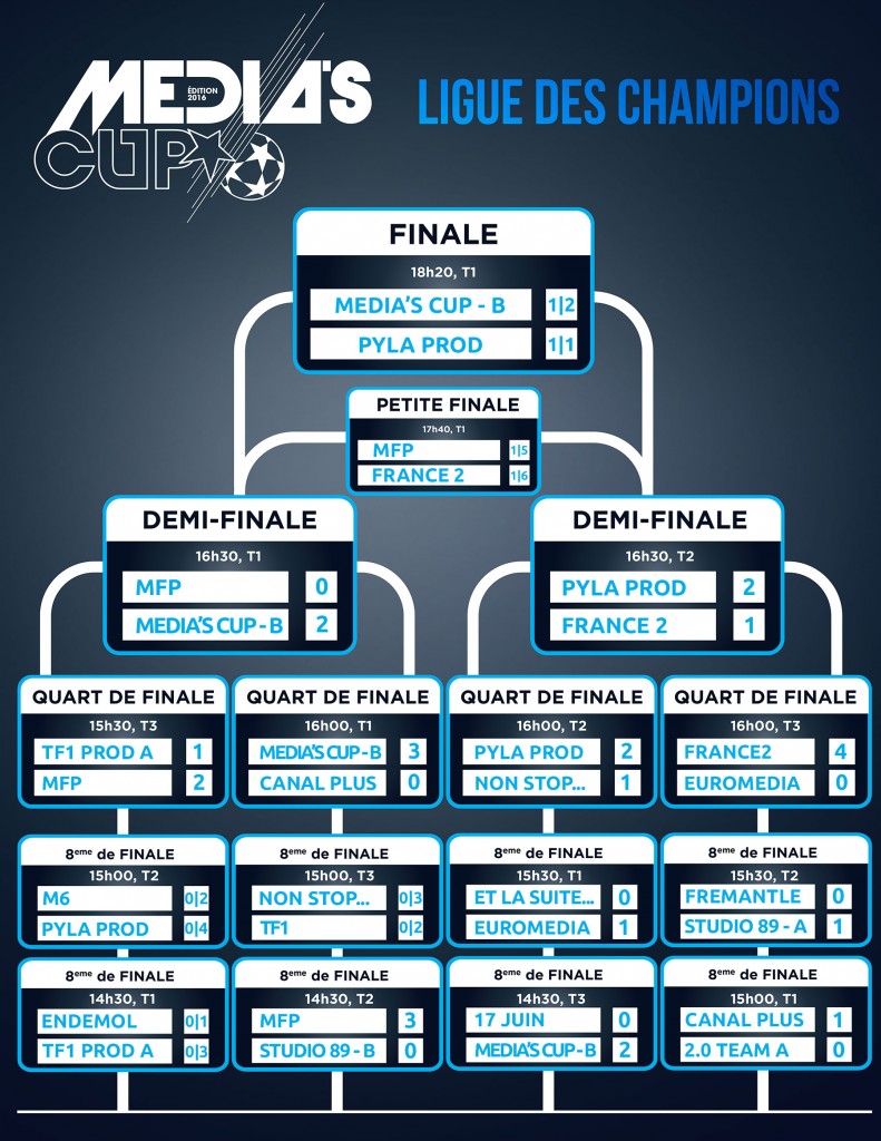 Résultats De La Compétition : Katpain Music Et Media's Cup Team B